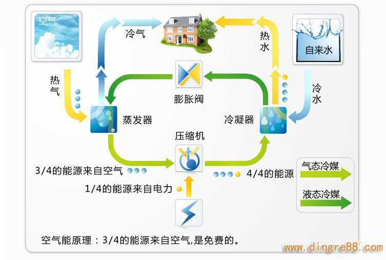 空氣能熱水器 空氣能熱水器