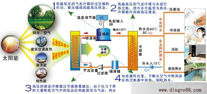 空氣能熱水器 空氣能熱水器